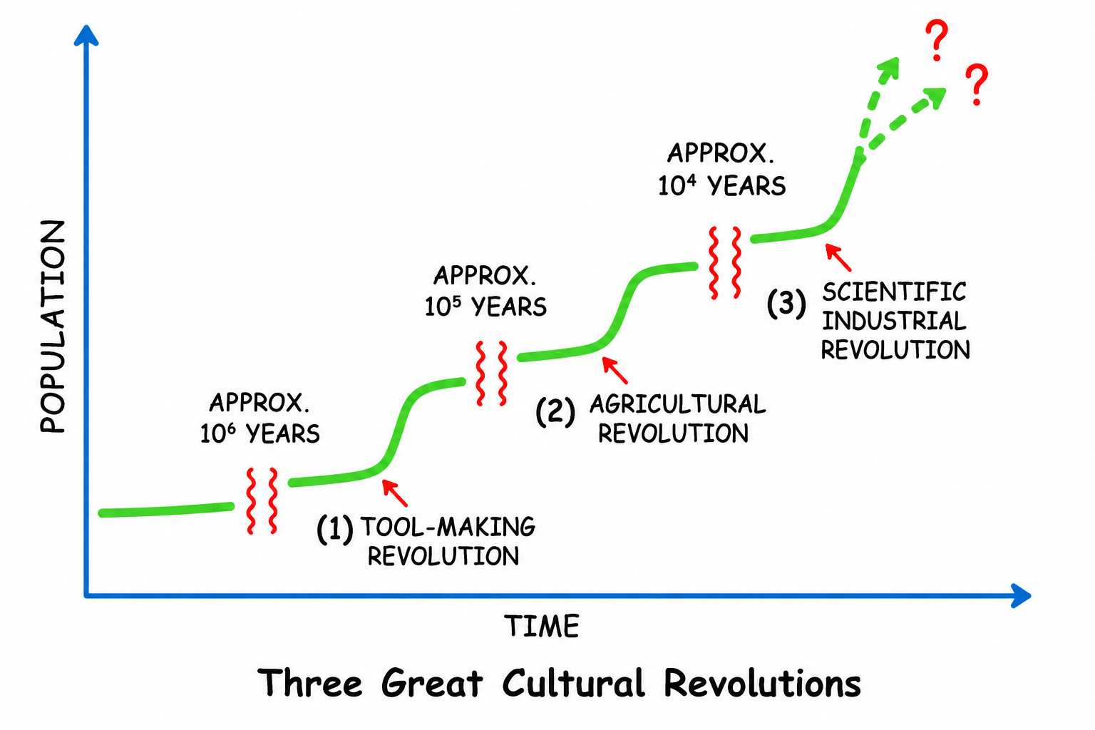 Fig. 12.3 Three great cultural revolutions
